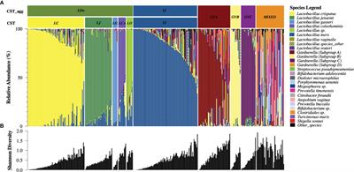 Gardnerella subgroup dominant microbiomes are associated with divergent cervicovaginal immune responses in a longitudinal cohort of Kenyan women